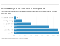 Indianapolis Auto Insurance Quotes Made Simple